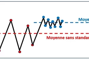 Standardisation versus amélioration