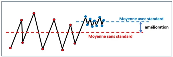 Standardisation versus amélioration